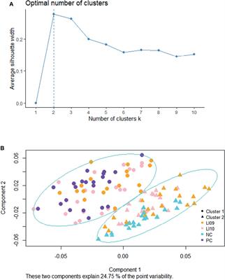 Characterising the Intestinal Bacterial and Fungal Microbiome Associated With Different Cytokine Profiles in Two Bifidobacterium strains Pre-Treated Rats With D-Galactosamine-Induced Liver Injury